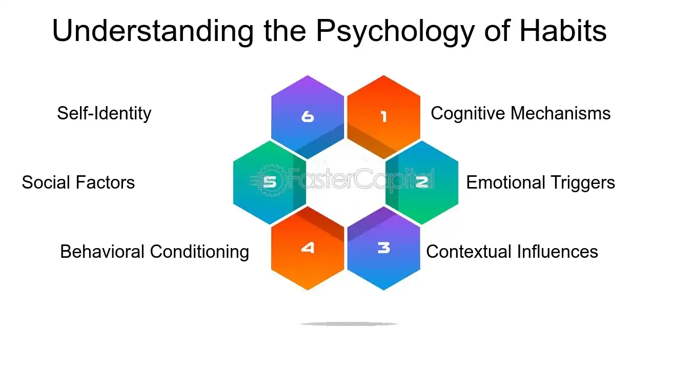 Understanding the Psychology of Habits - Self management Techniques: Behavior Modification Programs: Transforming Habits: Behavior Modification Programs for Change